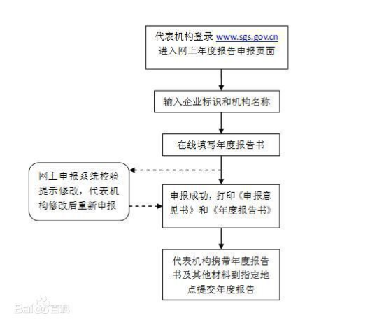 營(yíng)業(yè)執(zhí)照年檢流程是什么？營(yíng)業(yè)執(zhí)照年檢網(wǎng)上申報(bào)怎么報(bào)？